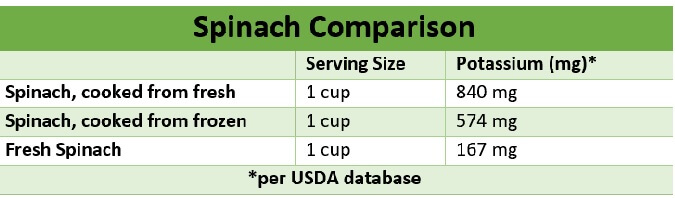 Table of the comparison of potassium content in different forms of spinach