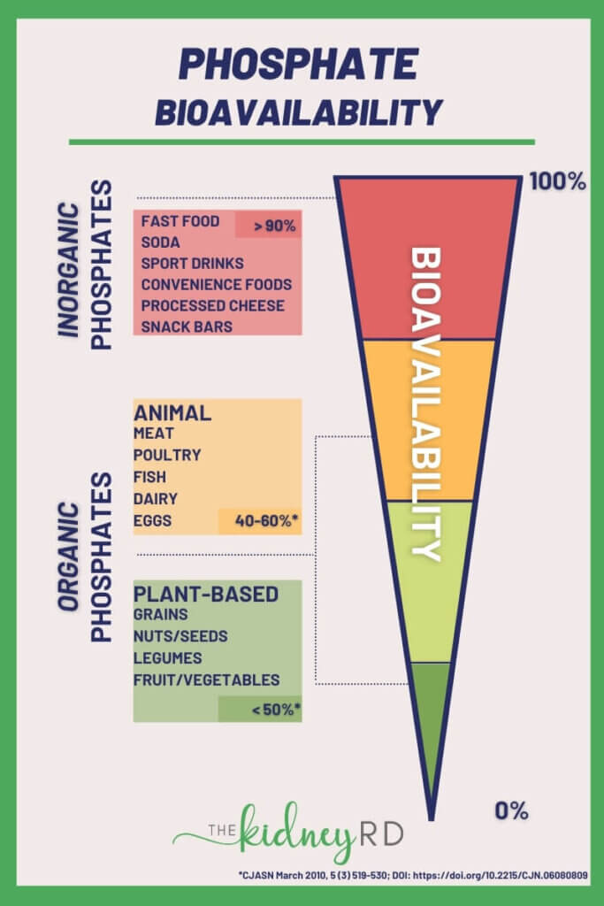 Phosphate bioavailability infographic